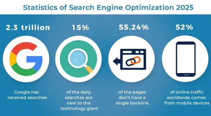 Statistics of Search Engine Optimization 2025