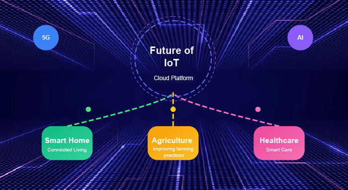 What Is the Future of IoT?- Upcoming Trends That You Cannot Ignore