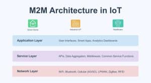 M2M architecture in IoT