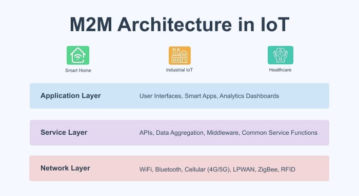 M2m Architecture In Iot