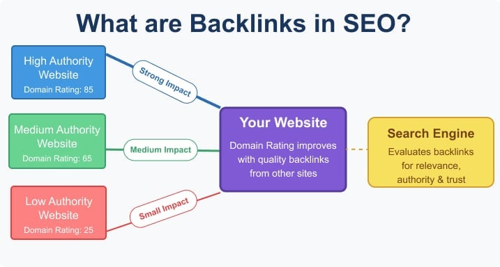 What Are Backlinks In Seo