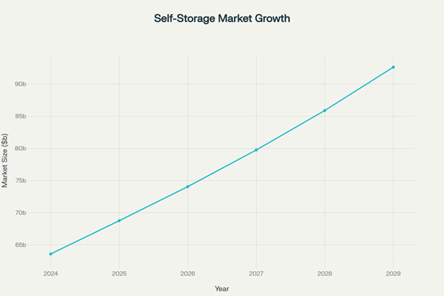 Global Self-Storage Market Growth