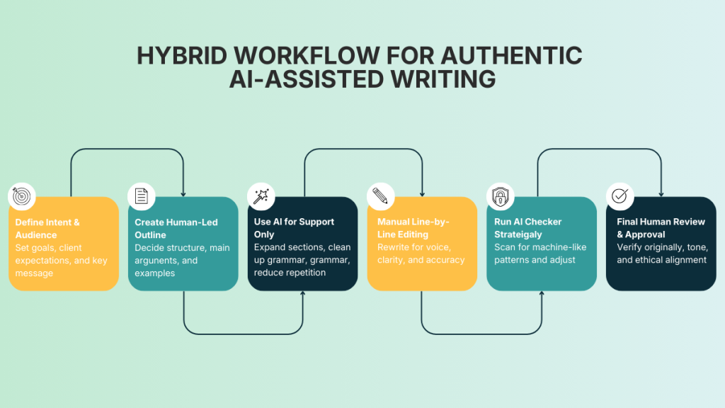 Infographic showing a hybrid workflow for authentic writing using AI writing tools with steps from outlining to human review