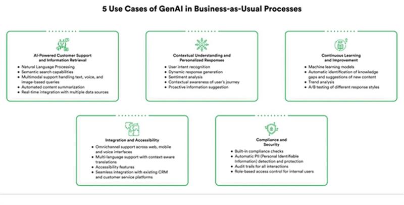 Where Generative AI Delivers Real Business Value 