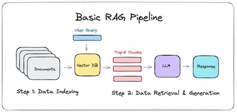 Typical GenAI Solution Architecture 