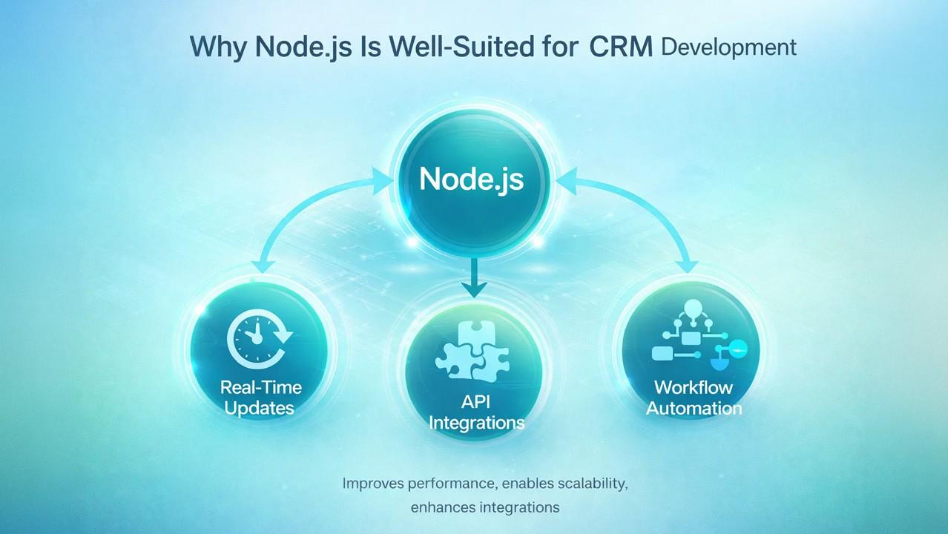 Why Node.js Is Well-Suited for CRM Development