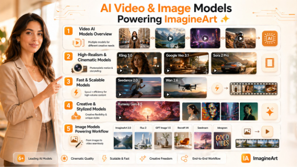 Video and Image Models Available on ImagineArt