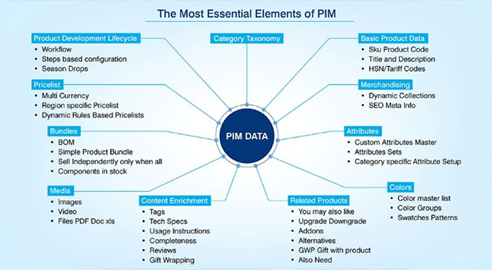 Diagram showing key elements of Product Information Management including taxonomy, attributes, product data, pricing, and content enrichment