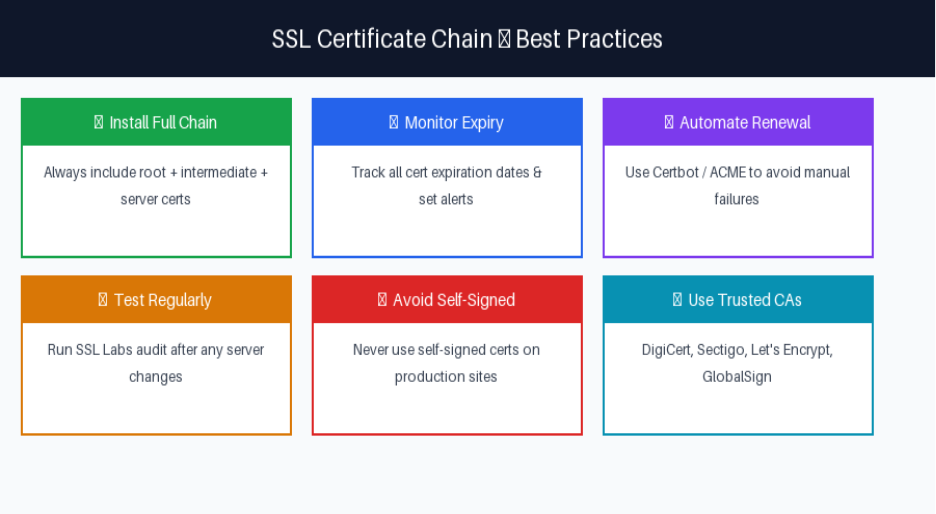Practices of SSL Certificate Chain