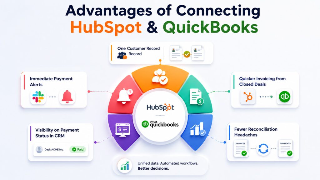 Advantages of Connecting HubSpot and QuickBooks