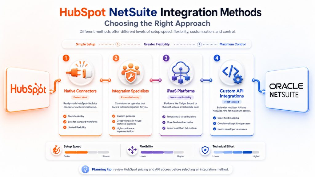 HubSpot NetSuite Integration Methods: Choosing the Right Approach