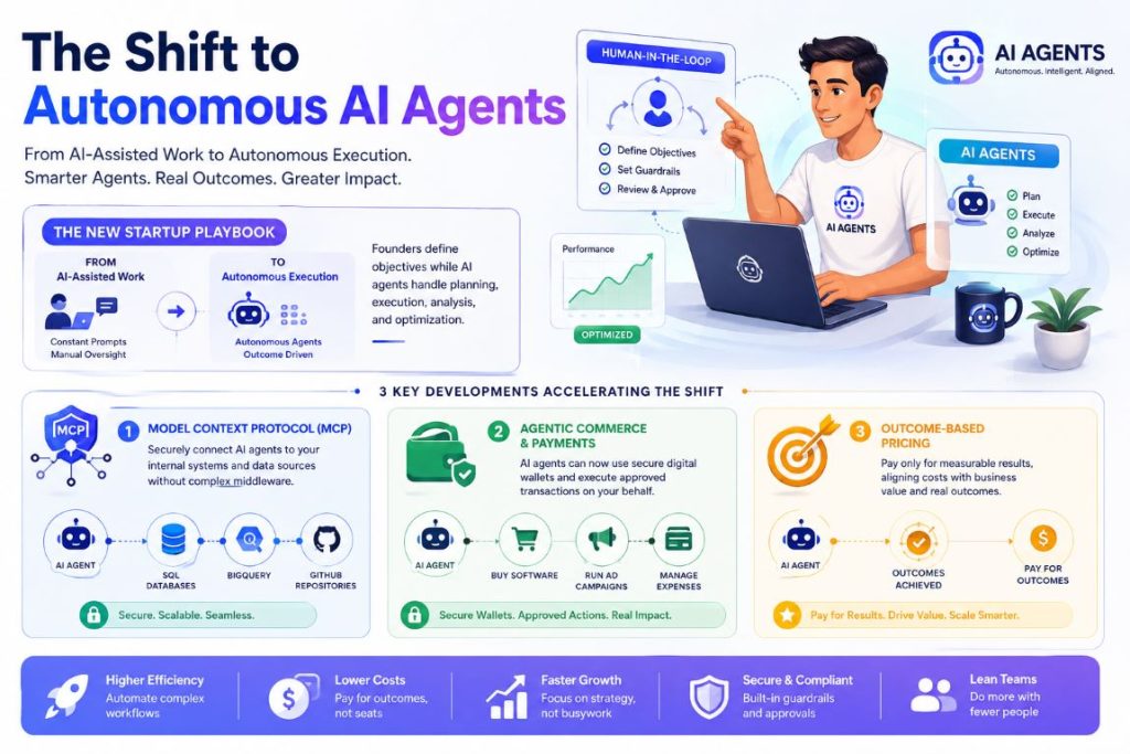 Infographic showing the shift to autonomous AI agents for startups using MCP, agentic commerce, outcome-based pricing, and human-in-the-loop automation.