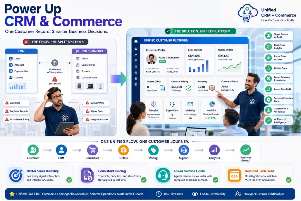 Infographic showing how a unified CRM and B2B commerce platform improves sales visibility, pricing consistency, customer service, and business operations through a single customer record.